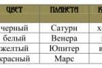 Оккультное изучение меланхолии